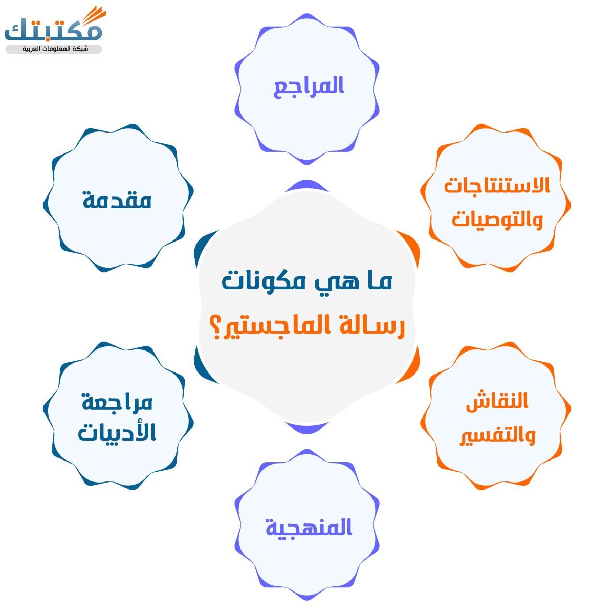 ما هي مكونات رسالة الماجستير؟